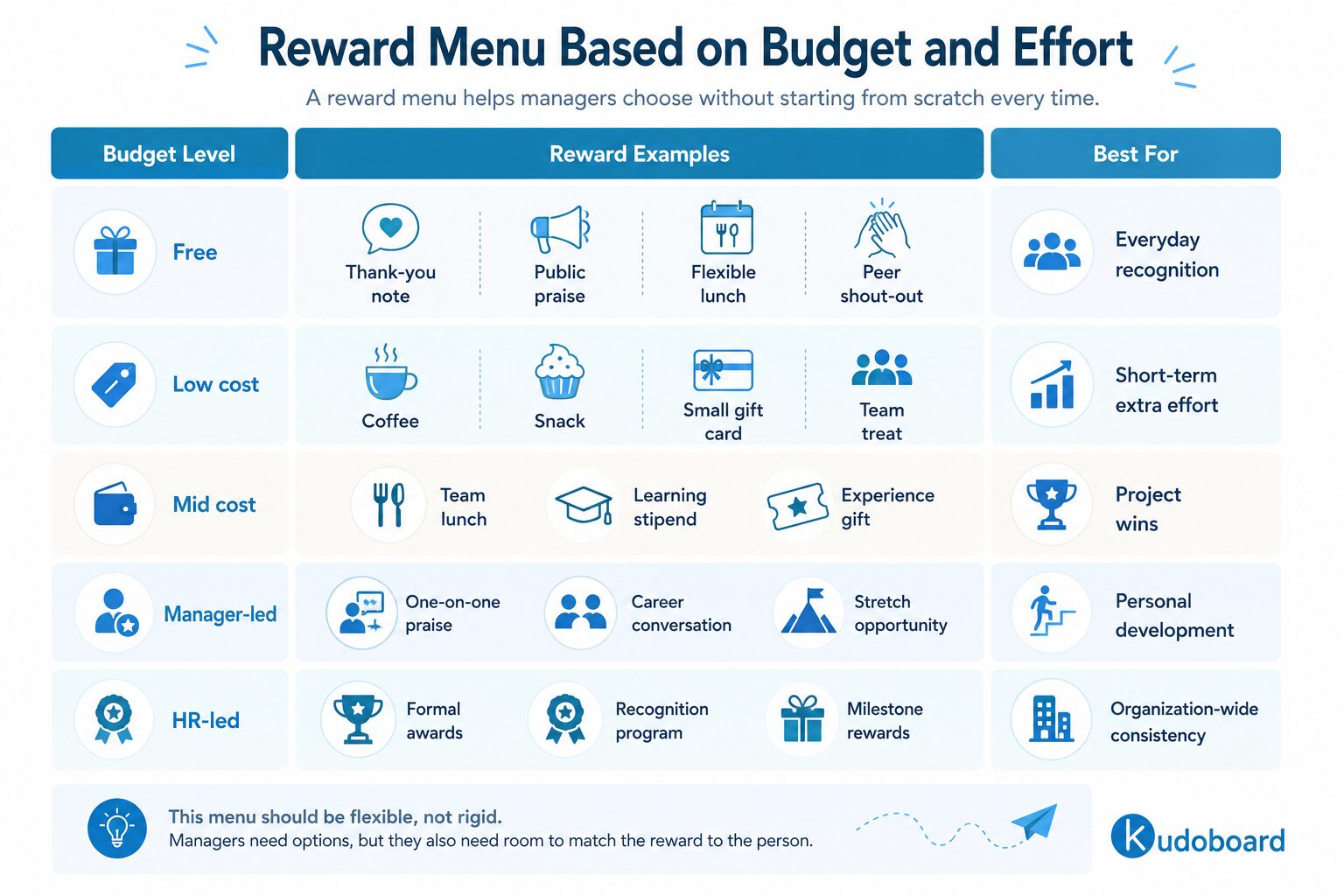 Reward menu based on budget and efforts